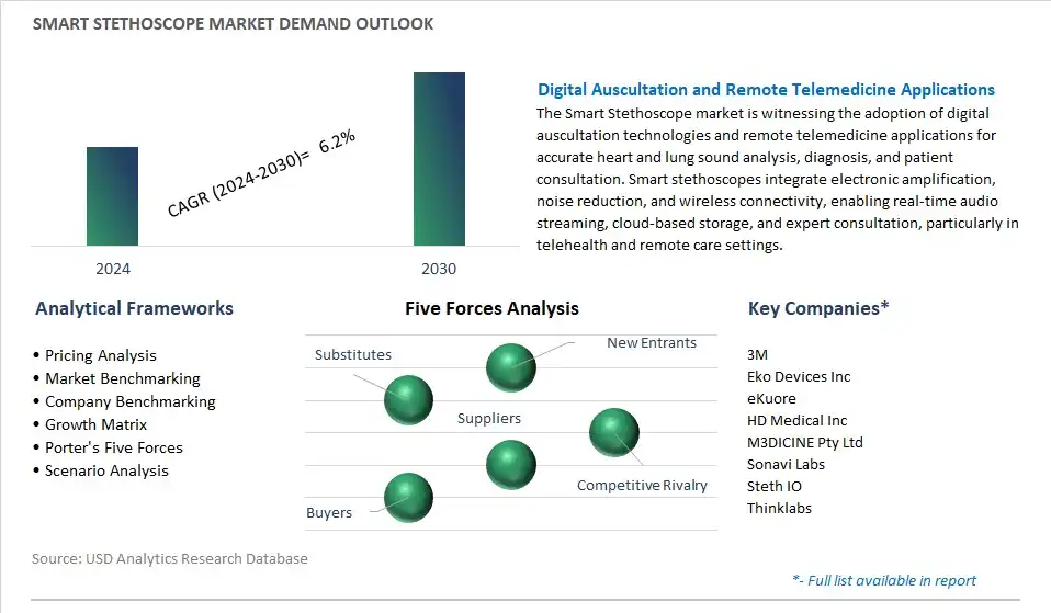 Smart Stethoscope Industry- Market Size, Share, Trends, Growth Outlook